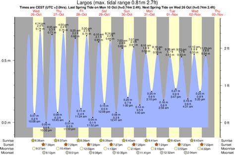 Horarios de Mareas & Tablas de Mareas para Ria Foz